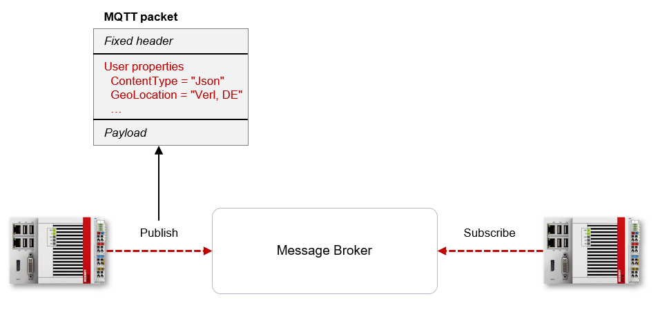 User properties 1: