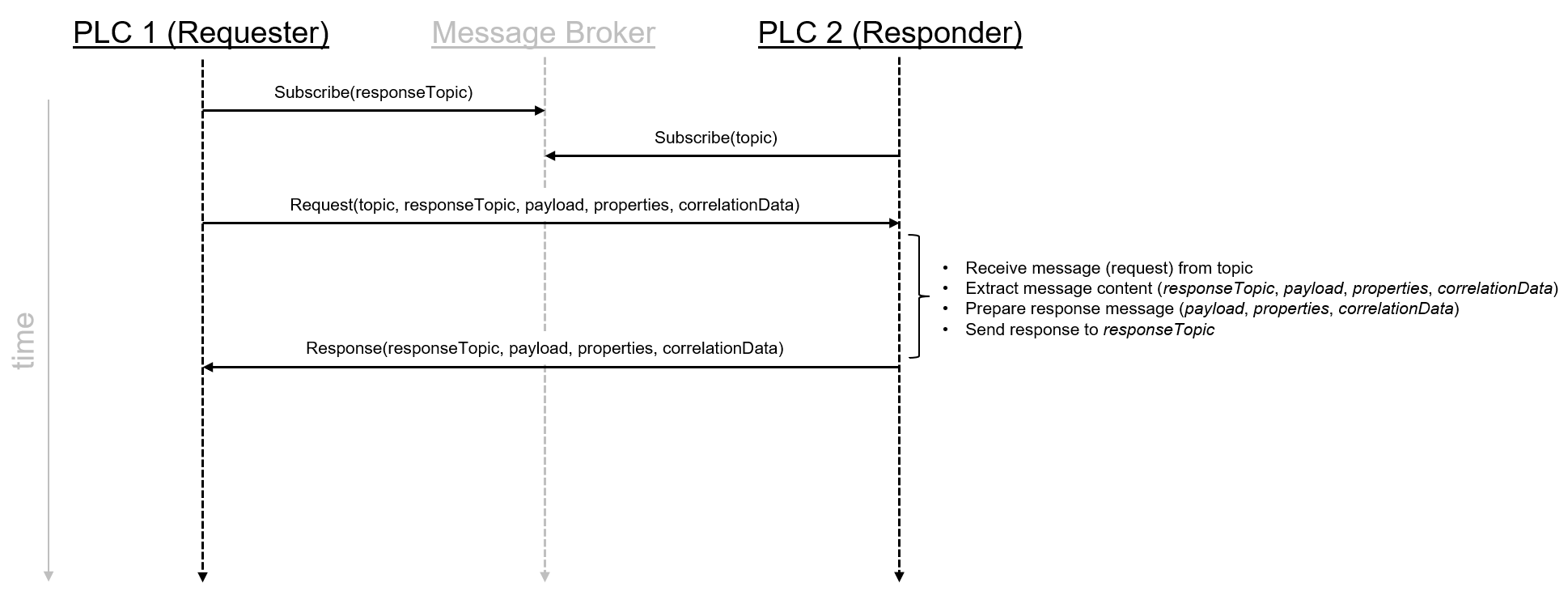 IotMqttv5ReqResSample 1: