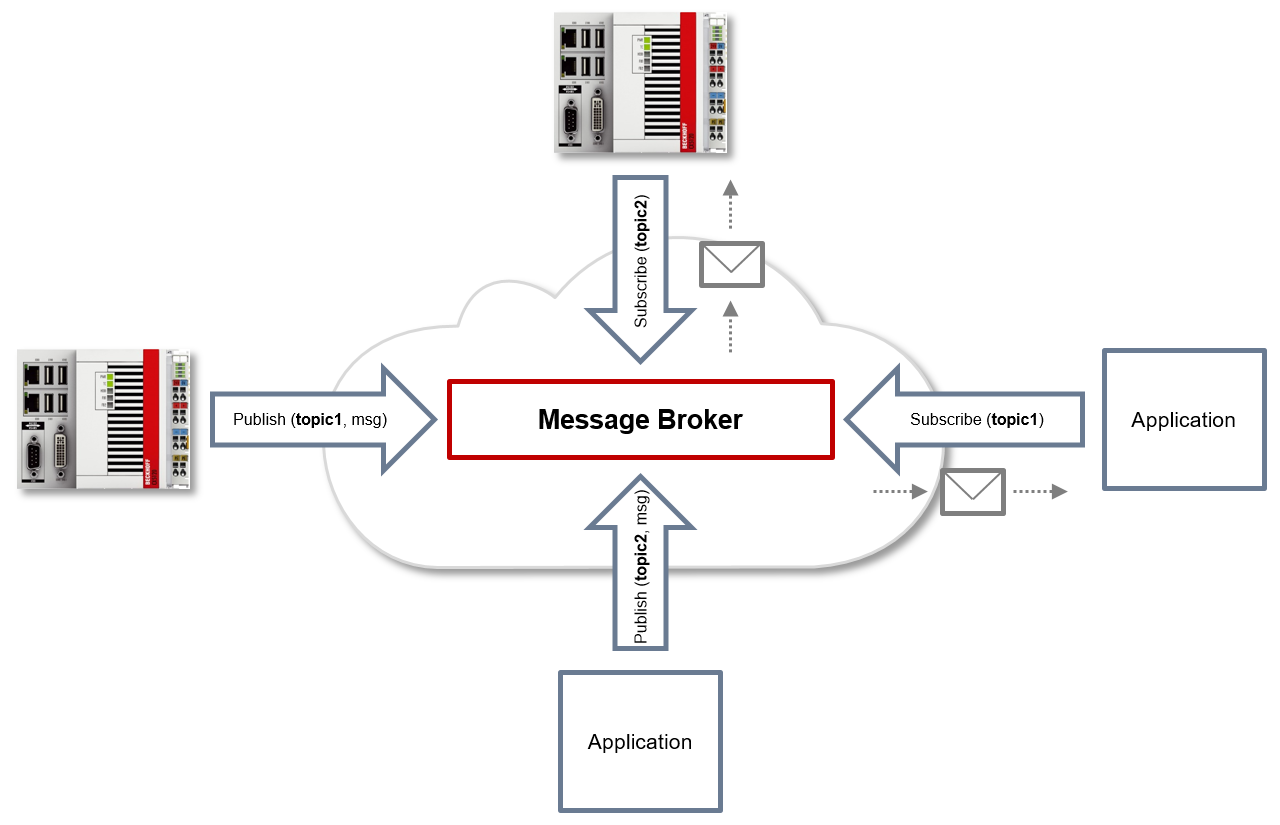 MQTT Grundlagen 3: