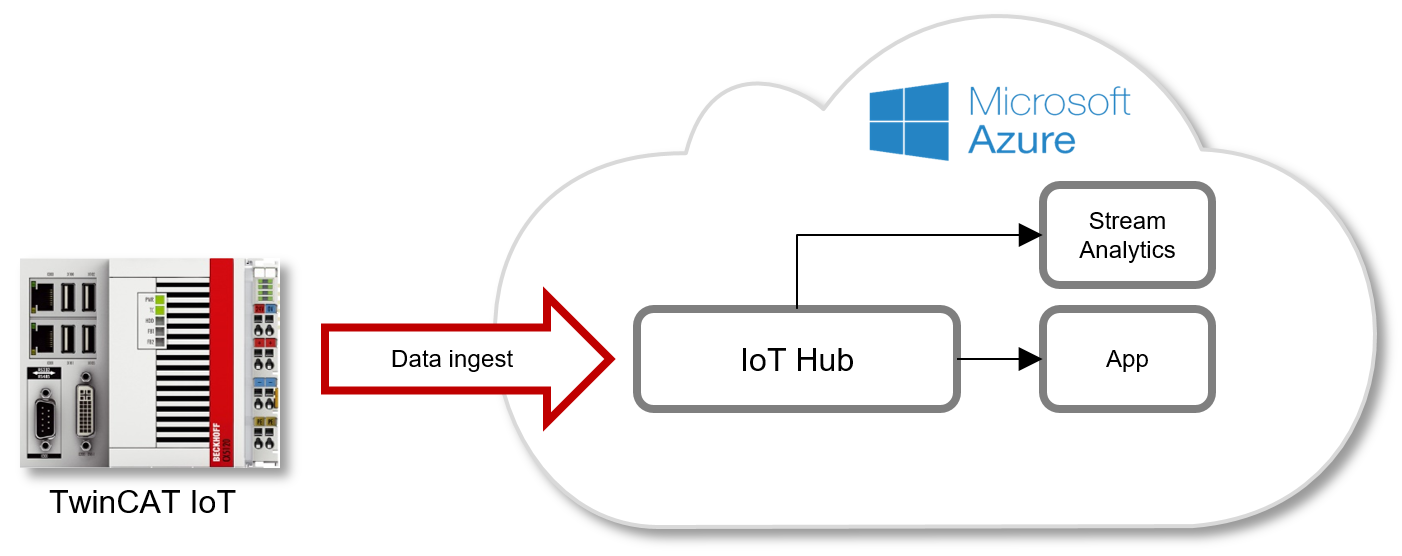 Microsoft Azure IoT Hub 1: