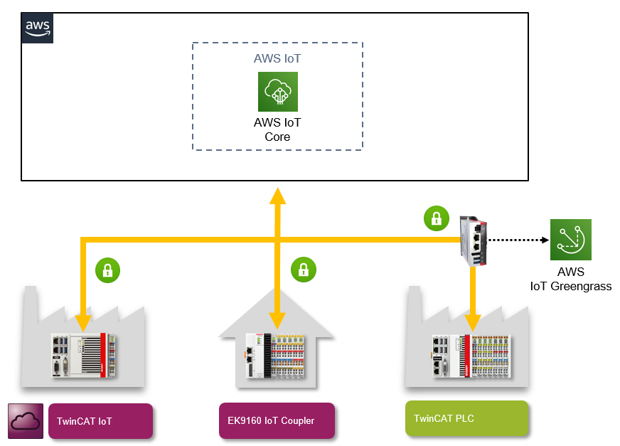 AWS IoT Core 1: