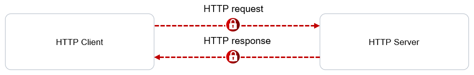 HTTP/HTTPS 1: