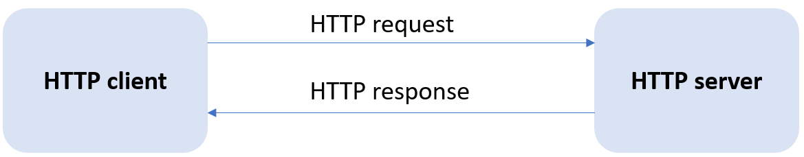 HTTP/HTTPS 1: