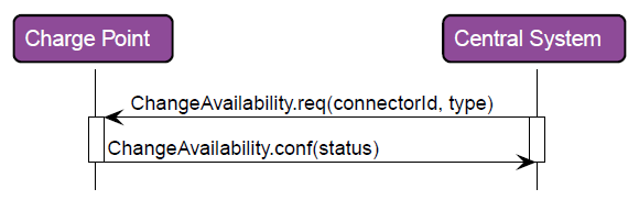 RecvChangeAvailability 2: