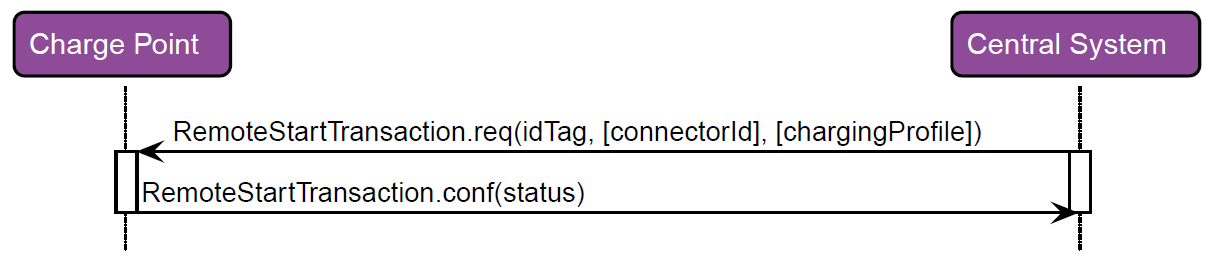 RespRemoteStartTransaction 2: