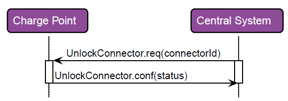 SendUnlockConnector 2: