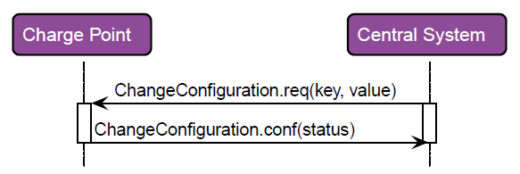 SendChangeConfiguration 2: