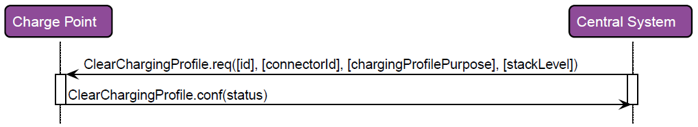 SendClearChargingProfile 2: