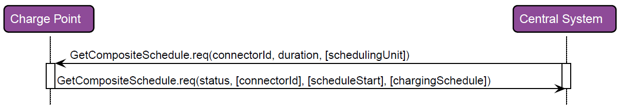 SendGetCompositeSchedule 2: