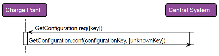 SendGetConfiguration 2: