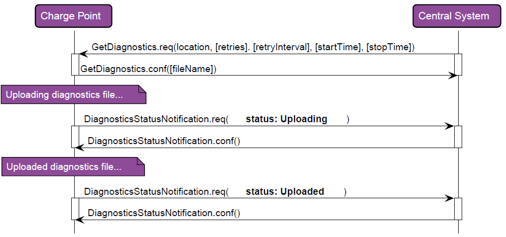 SendGetDiagnostics 2: