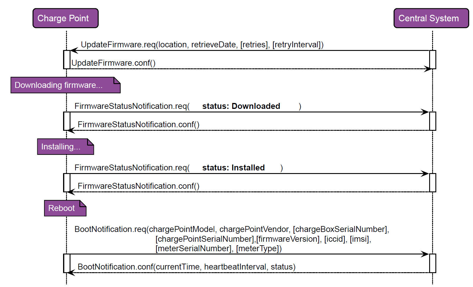 SendUpdateFirmware 2: