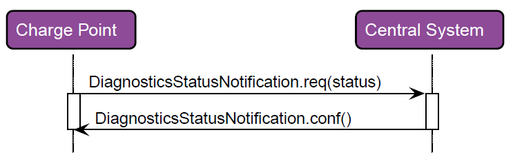 RecvDiagnosticsStatusNotification 2: