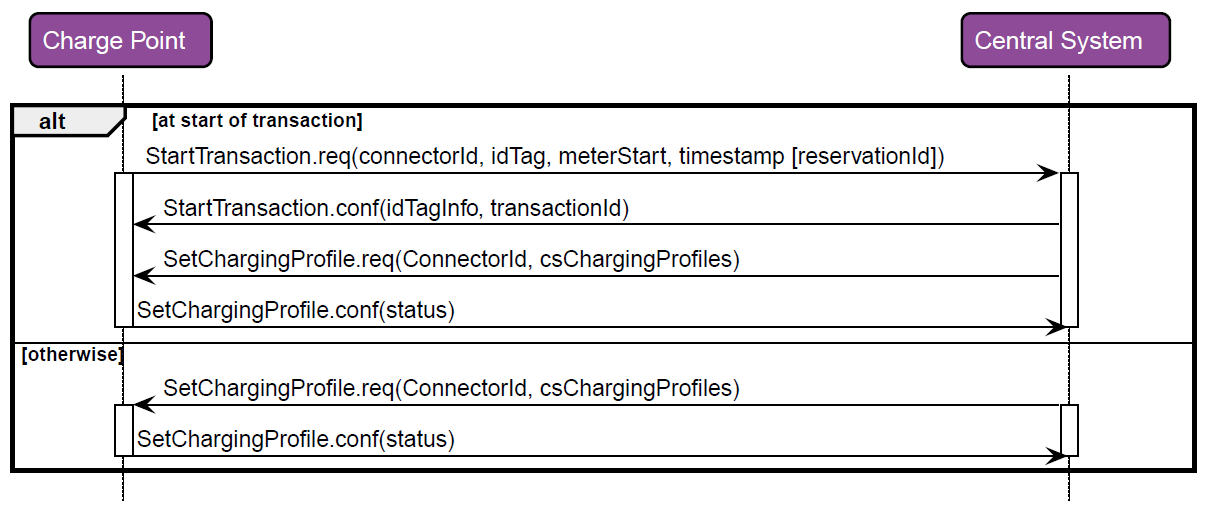 SendChargingProfile 2: