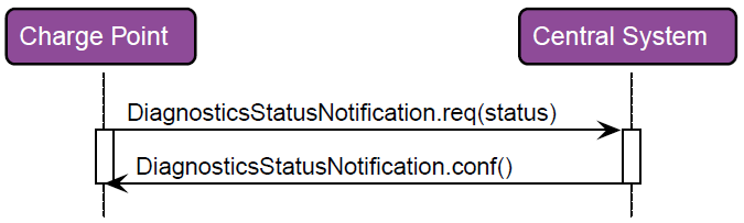 SendDiagnosticsStatusNotification 2: