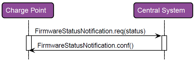 SendFirmwareStatusNotification 2: