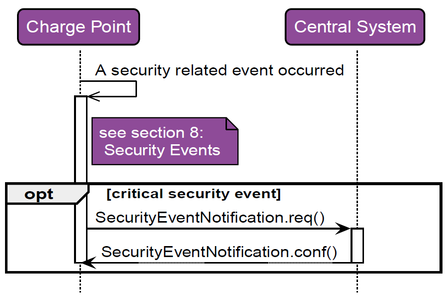 SendSecurityEventNotification 2: