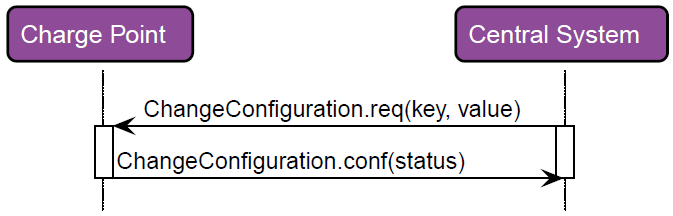 RecvChangeConfiguration 2: