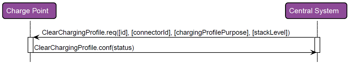 RespClearChargingProfile 2: