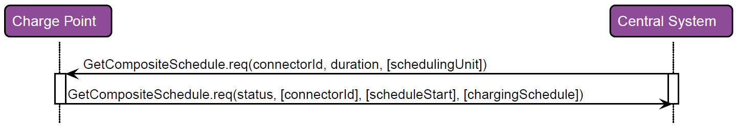 RecvGetCompositeSchedule 2: