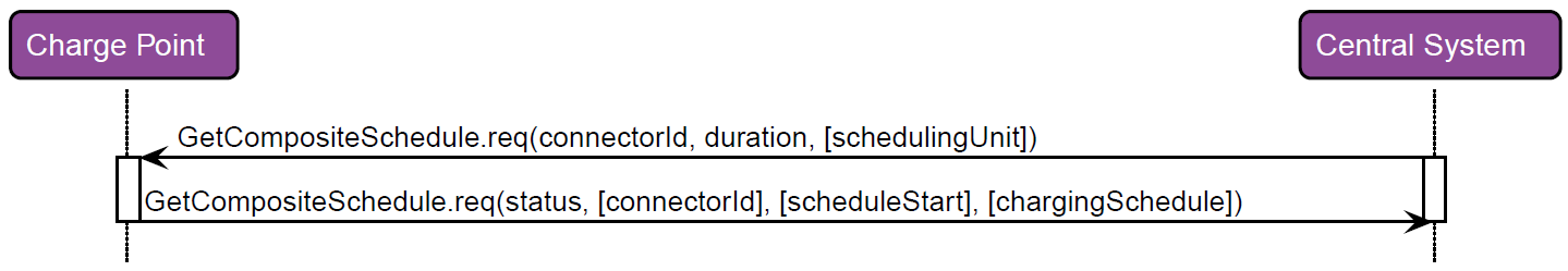 RespGetCompositeSchedule 2: