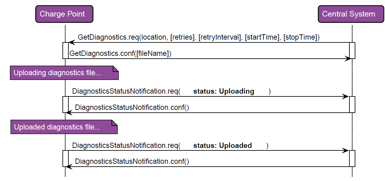 RecvGetDiagnostics 2: