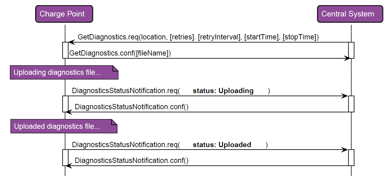 RespGetDiagnostics 2: