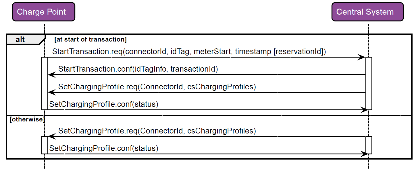 RecvSetChargingProfile 2: