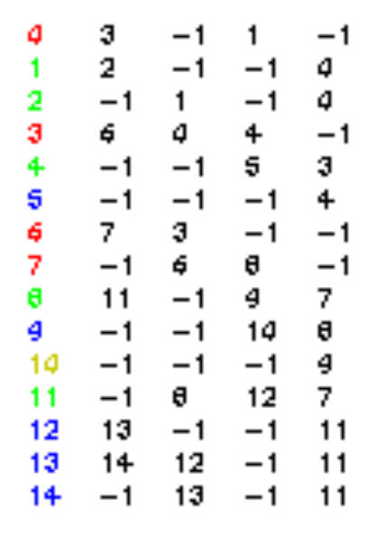 Find Contour - Hierarchy & Retrieval Mode 3: