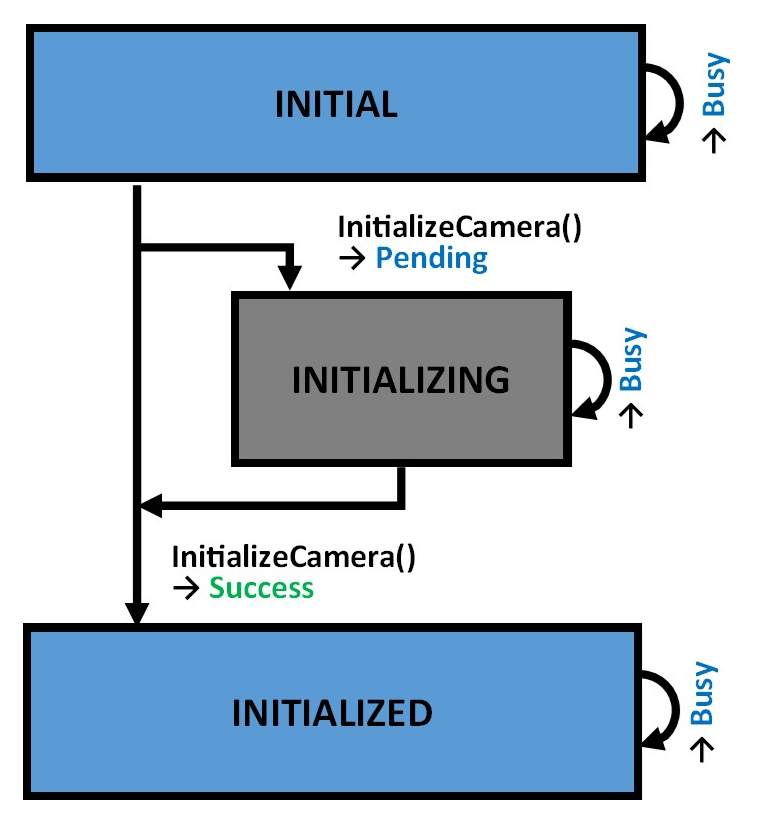 InitializeCamera 3: