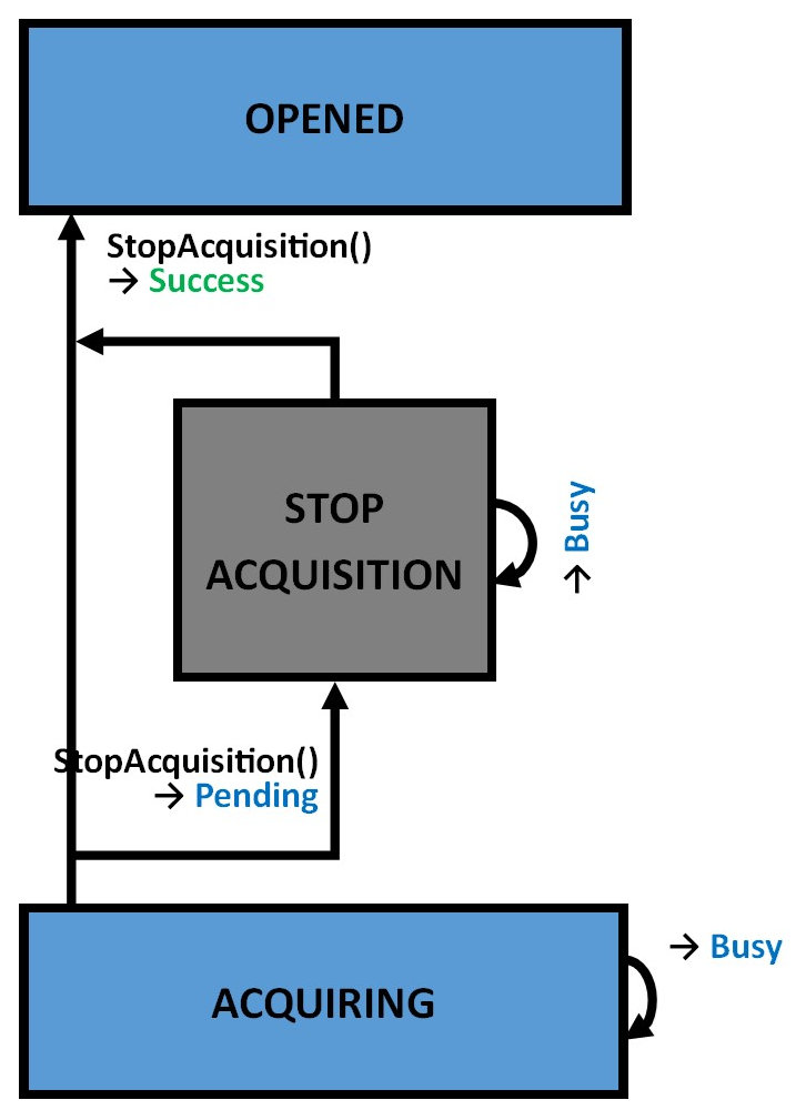 StopAcquisition 3: