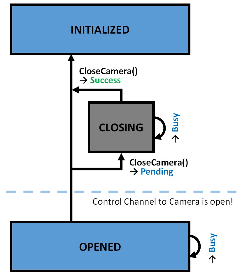 CloseCamera 3: