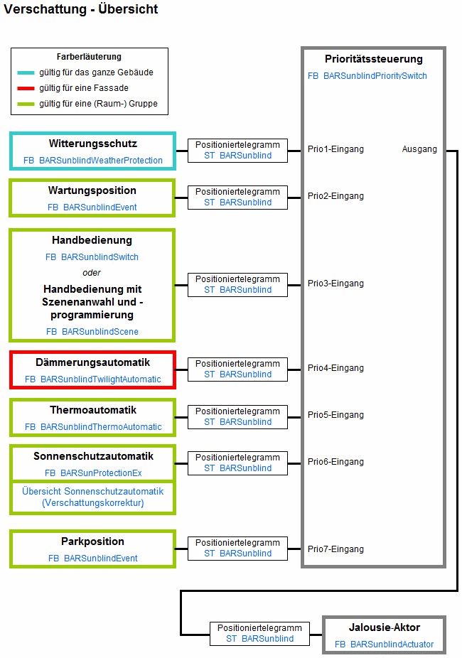 Übersicht Verschattung 1: