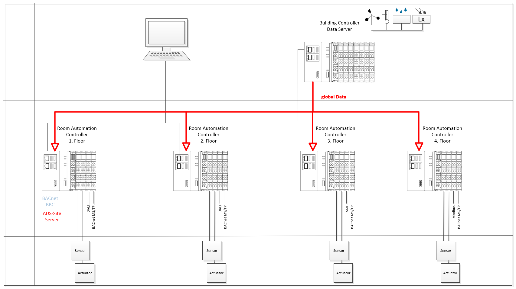 ADS-Kommunikation innerhalb der Templates 1: