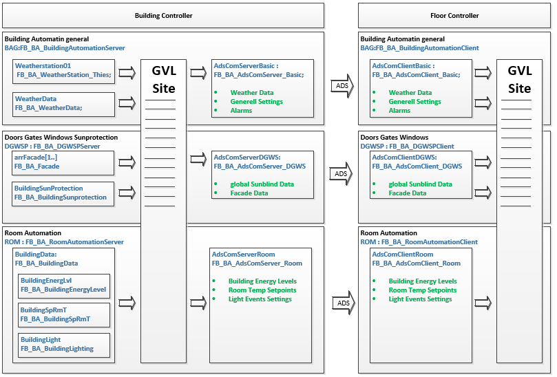 ADS-Kommunikation innerhalb der Templates 2: