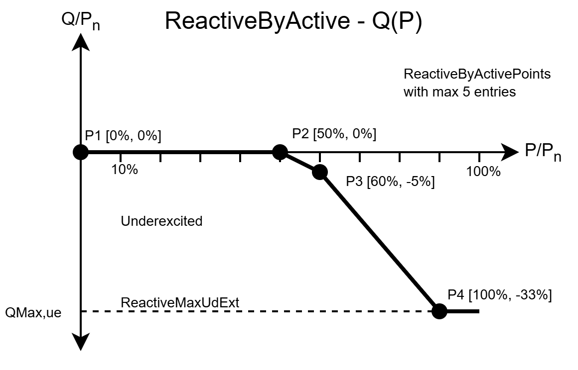 Blindleistungsregelung mit Wirkleistungskennlinie Q(P) 1: