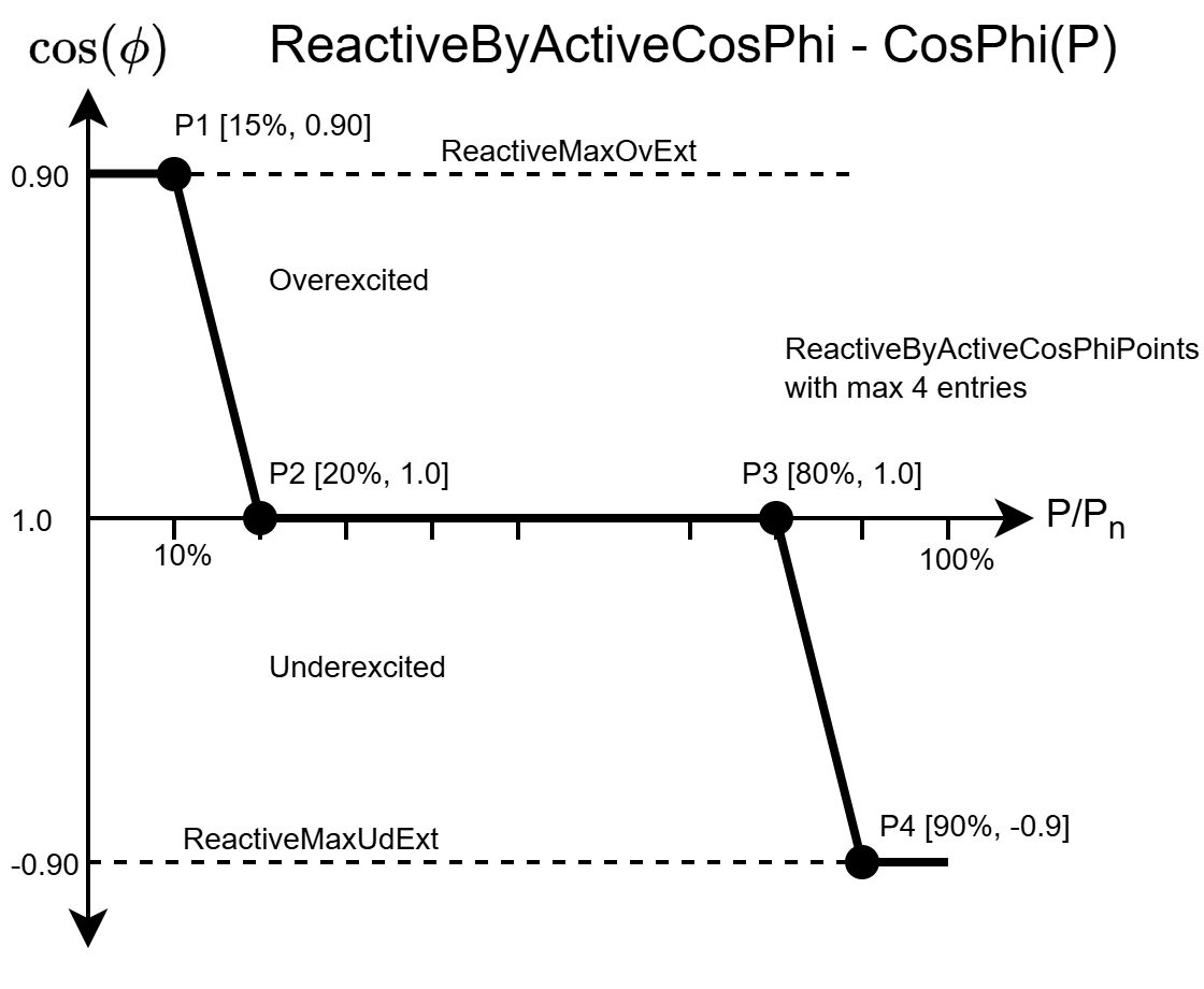 Blindleistungsregelung mit CosPhi(P)-Kennlinie 1: