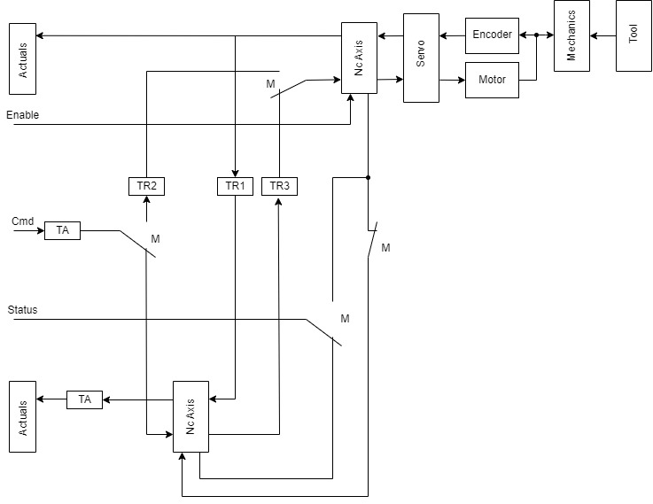 Konstruktion einer Transformationsachse 1: