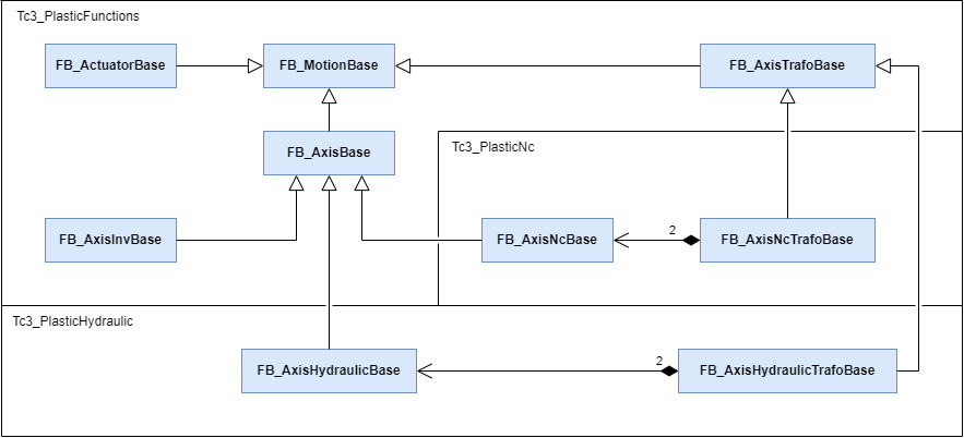 FB_AxisBase – Virtuelle Achsen 2: