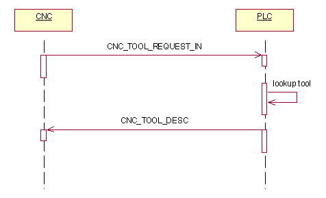 Werkzeugdaten (D bzw. #TOOL DATA) 1: