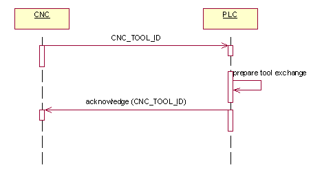 Information an PLC 1: