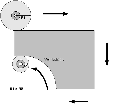 Verschleißkompensation des Werkzeugradius 1: