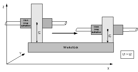 Verschleißkompensation der Werkzeuglänge 1:
