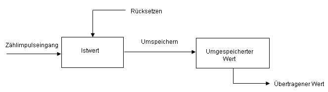 Zählwertübertragung (counter interrogation) 1: