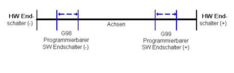 Standardüberwachung für Achsen 1: