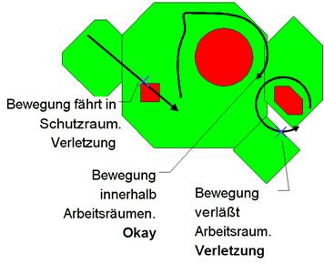 Eigenschaften der Arbeits-/Schutzraumüberwachung 6: