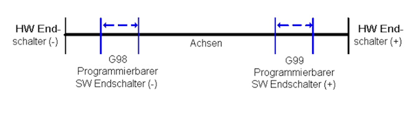Standardüberwachung für Achsen 1: