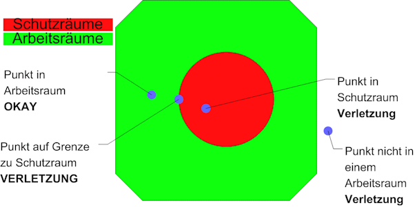 Eigenschaften der Arbeits-/Schutzraumüberwachung 1: