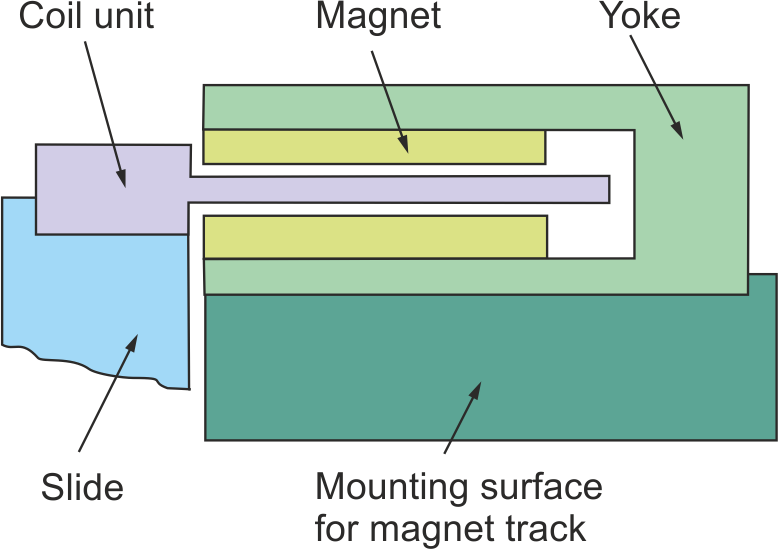 Specification of the mounting surfaces 1: