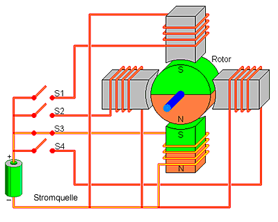 Design of the motors 1: